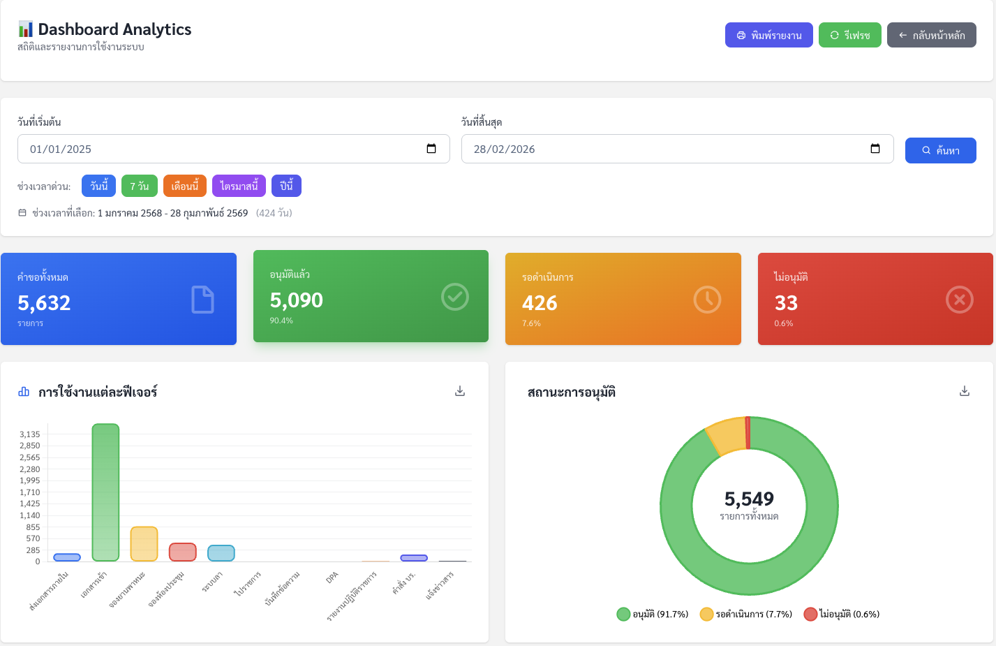 E-Office Modern Dashboard