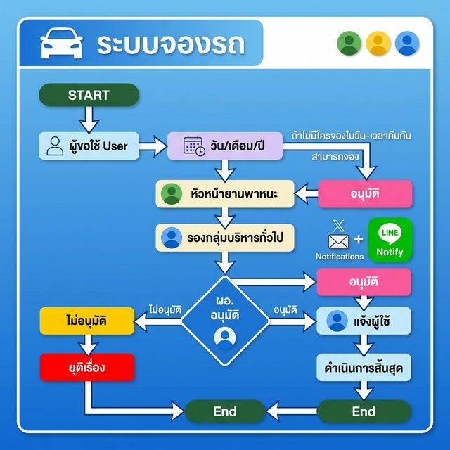 ระบบจองรถ Workflow